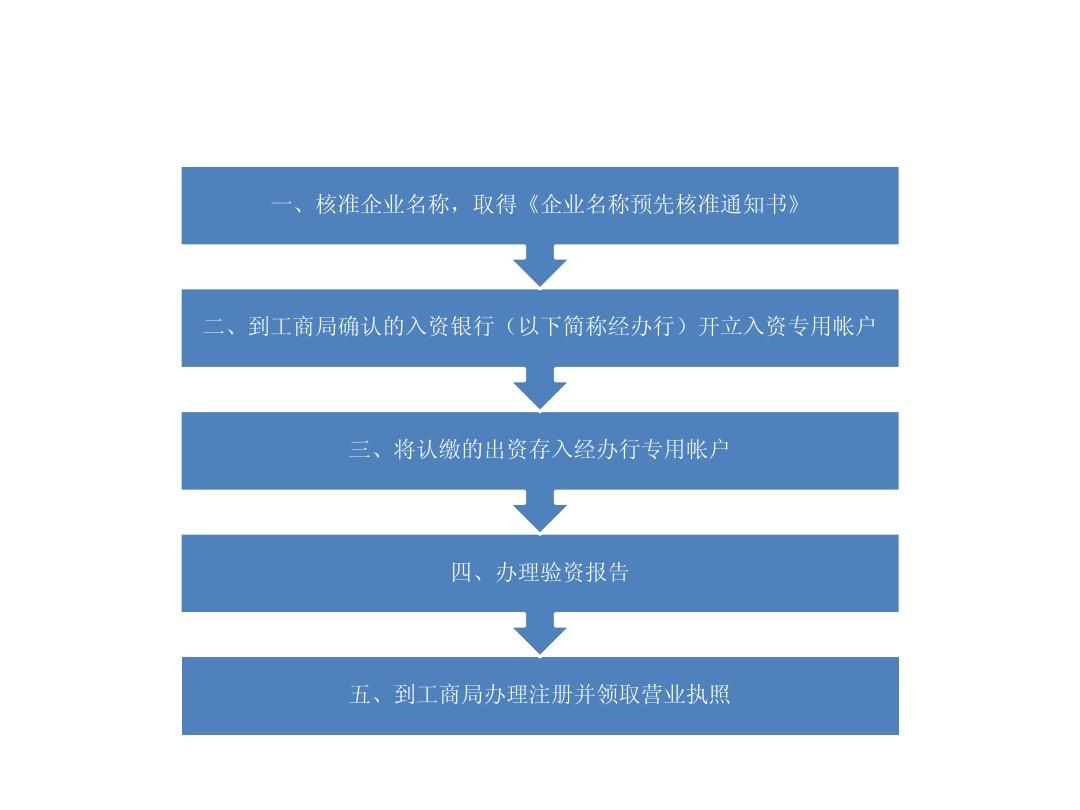 蘇州注冊公司需要哪些材料和流程